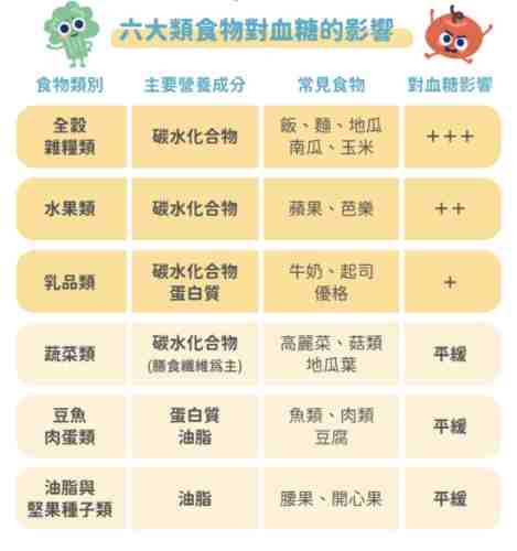血糖高吃什麼早餐