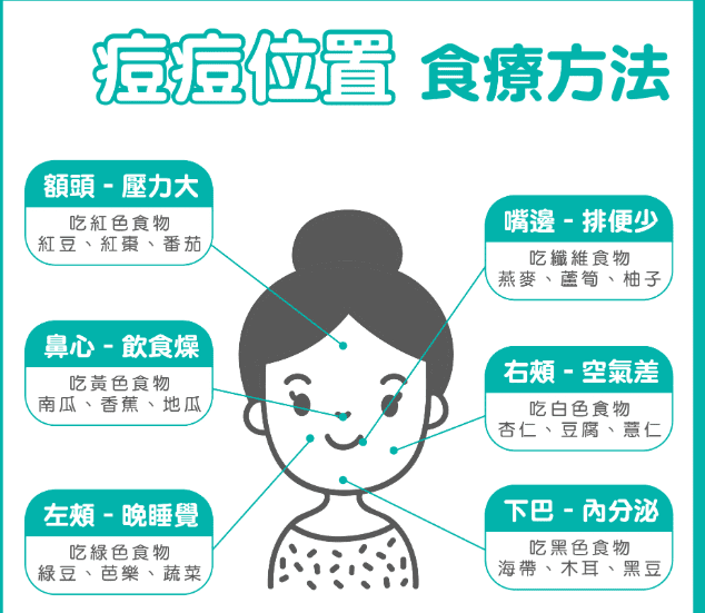 長痘痘常見問題