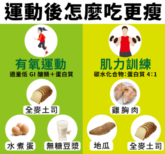 運動後1小時內進食