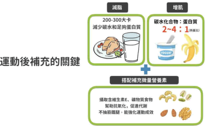 運動吃多少