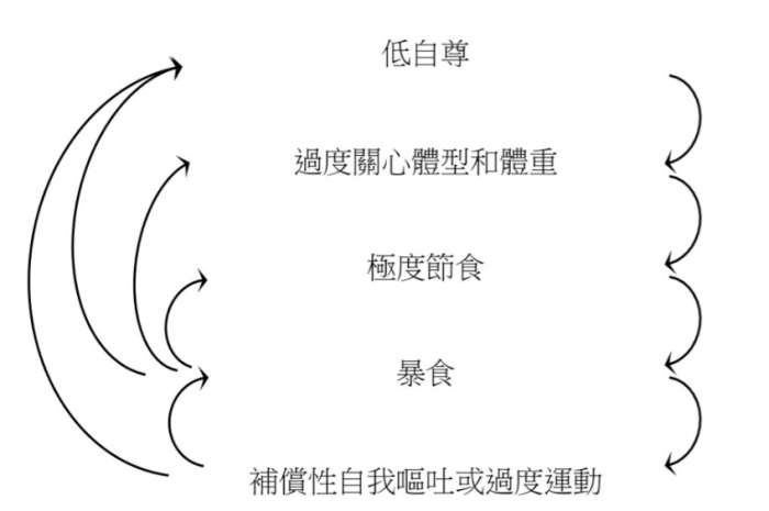 暴食症原因