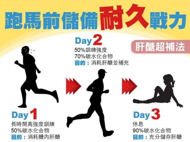 什麼是肝醣超補法
