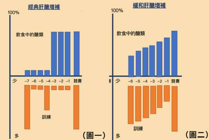肝醣超補法注意事項