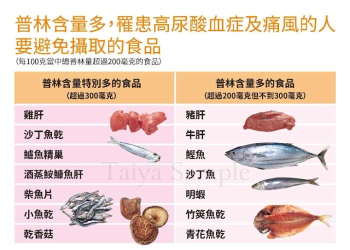 尿酸的飲食有哪些