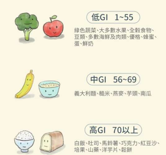 低GI食物有哪些