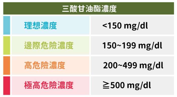 三酸甘油脂定義