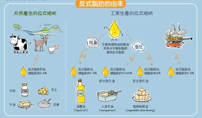 反式脂肪對人體的危害